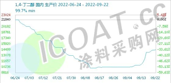 突發(fā)！化工巨頭被迫停產(chǎn)！100多種化工品漲價(jià)！